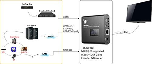 HDMI Dekóder Kódoló, TBS2603au NDI®|HX2 Támogatott H. H. 264 265 HDMI HD Videó Audió Kódoló Dekóder HDMI USB Videó Felvevő