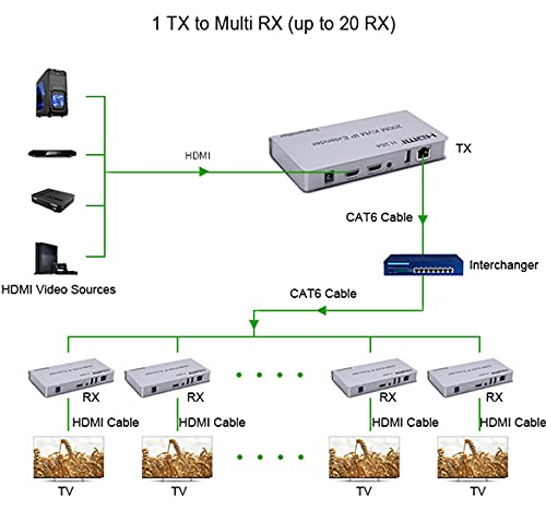 200M HDMI IP KVM Extender, Over IP RJ45 Ethernet CAT6 6A Adó-Vevő, 1 TX-20 RX Cascade Kapcsolat USB-Billentyűzet, Egér UTP/STP H.