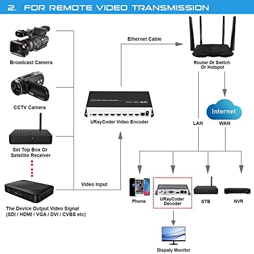 URayCoder Költség-Hatékony 8 Csatornák H. 264 HDMI IP-Élő Streaming Broadcast Video Kódoló IPTV Szalagot a HDMI RTSP RTMP UDP