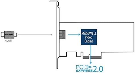 Magewell Pro Elfog HDMI 4K Plus Videó digitalizáló Kártya